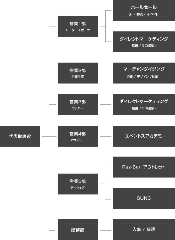 プロ・フィット スポーティング 組織図